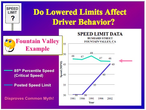 Driver's don't increase their speed if limits go up